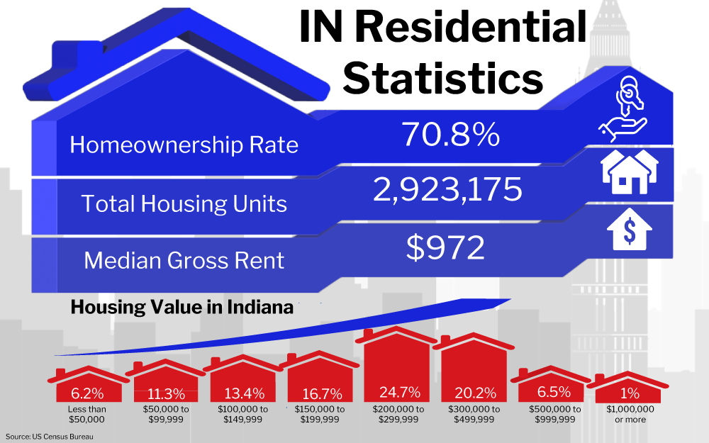 Graphic of IN Residential Statistics showing various housing data for Indiana including a homeownership rate of 70.8%, total housing units at 2,923,175, and a median gross rent of $972, along with a breakdown of housing value percentages in different price ranges.