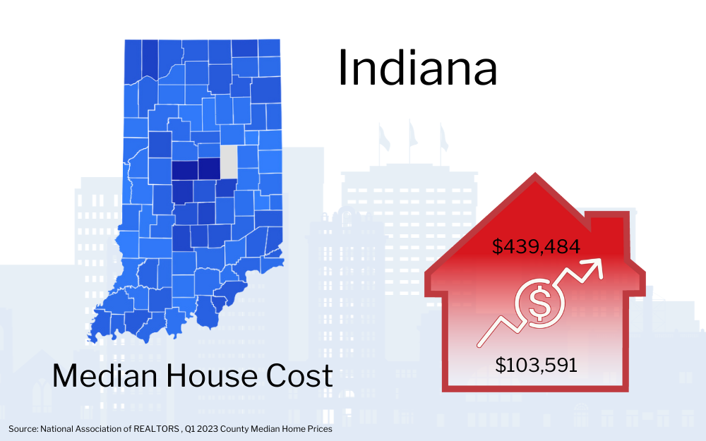 Graphic showing Indiana map with a red house icon indicating the median house cost of $439,484, alongside an upward trending arrow and a smaller figure of $103,591.