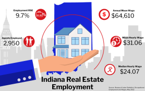 Graphic of Indiana Real Estate Employment, showing statistics on employment rate, agents employed, and wages in a city buildings background.